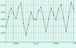 Graphe de la pression atmosphérique prévue pour San Juan de Urabá