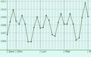 Graphe de la pression atmosphérique prévue pour Paniqui