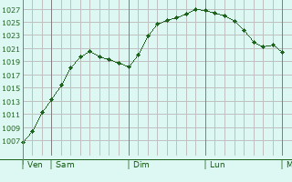 Graphe de la pression atmosphrique prvue pour Ldenscheid