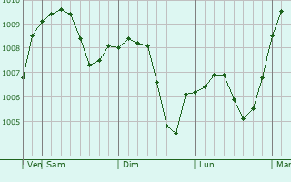 Graphe de la pression atmosphérique prévue pour Labinsk