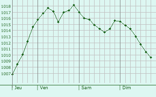 Graphe de la pression atmosphrique prvue pour Saint-Clment-de-Vers