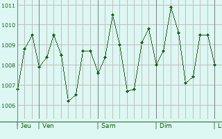 Graphe de la pression atmosphrique prvue pour Calamba