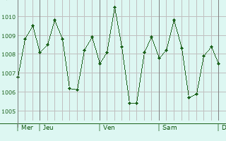 Graphe de la pression atmosphrique prvue pour Sindangan