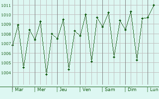 Graphe de la pression atmosphrique prvue pour Lambo