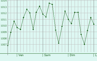 Graphe de la pression atmosphrique prvue pour El Bagre