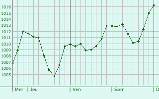 Graphe de la pression atmosphrique prvue pour Pelvoux