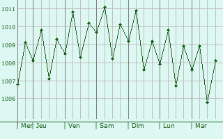 Graphe de la pression atmosphrique prvue pour Salug