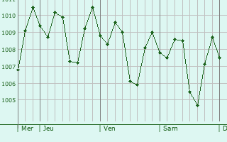 Graphe de la pression atmosphrique prvue pour Kartasura
