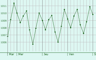 Graphe de la pression atmosphrique prvue pour Sadao