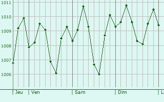 Graphe de la pression atmosphrique prvue pour San Juan