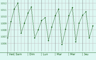 Graphe de la pression atmosphrique prvue pour Pasto