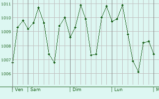 Graphe de la pression atmosphrique prvue pour Rimus