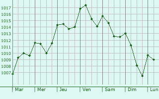 Graphe de la pression atmosphrique prvue pour Saint-Michel-Labadi
