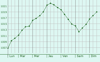 Graphe de la pression atmosphrique prvue pour Westhill