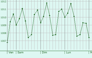 Graphe de la pression atmosphrique prvue pour Catarman