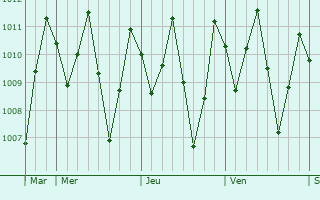 Graphe de la pression atmosphérique prévue pour Nibong Tebal