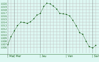 Graphe de la pression atmosphrique prvue pour Ostankinskiy
