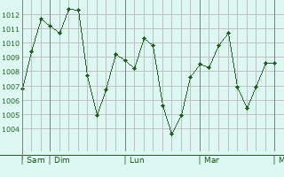 Graphe de la pression atmosphérique prévue pour Koulamoutou