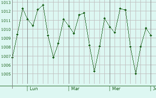 Graphe de la pression atmosphérique prévue pour Guamal
