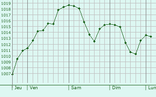 Graphe de la pression atmosphrique prvue pour Sacele