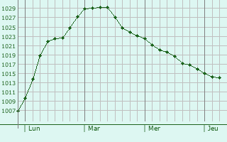 Graphe de la pression atmosphérique prévue pour Saessolsheim
