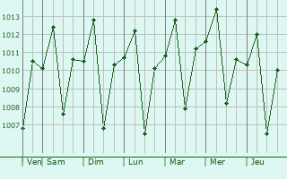 Graphe de la pression atmosphrique prvue pour Anicuns