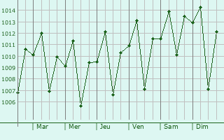 Graphe de la pression atmosphrique prvue pour Ngara