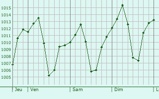 Graphe de la pression atmosphrique prvue pour Choma