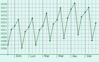 Graphe de la pression atmosphrique prvue pour Likasi