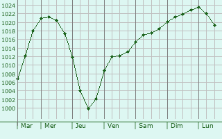 Graphe de la pression atmosphrique prvue pour Hausjrvi