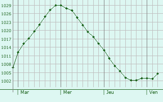 Graphe de la pression atmosphérique prévue pour Zarichne