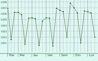 Graphe de la pression atmosphrique prvue pour Nangavalli
