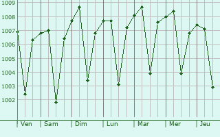 Graphe de la pression atmosphrique prvue pour Thandla