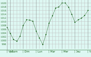 Graphe de la pression atmosphrique prvue pour Plover