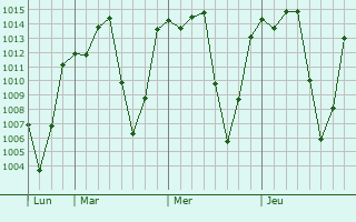 Graphe de la pression atmosphérique prévue pour Gondar
