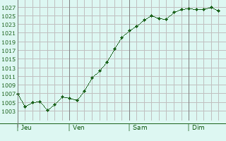 Graphe de la pression atmosphérique prévue pour Tavera Graphe de la pression atmosphérique prévue pour Tavera