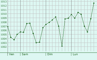 Graphe de la pression atmosphrique prvue pour Tumayr