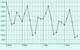 Graphe de la pression atmosphrique prvue pour Tinsukia