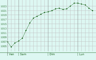 Graphe de la pression atmosphrique prvue pour Speichersdorf