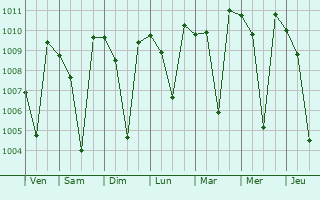 Graphe de la pression atmosphrique prvue pour Channapatna