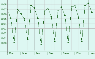 Graphe de la pression atmosphrique prvue pour Malavalli