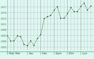 Graphe de la pression atmosphrique prvue pour Saint Albans