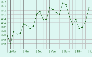 Graphe de la pression atmosphrique prvue pour Lachaux