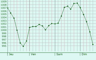Graphe de la pression atmosphérique prévue pour Sankt Georgen im Schwarzwald