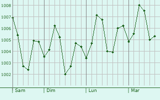 Graphe de la pression atmosphérique prévue pour Kadipur