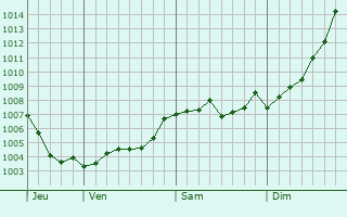 Graphe de la pression atmosphrique prvue pour Wuppertal