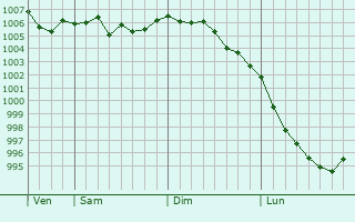 Graphe de la pression atmosphérique prévue pour Sinanju
