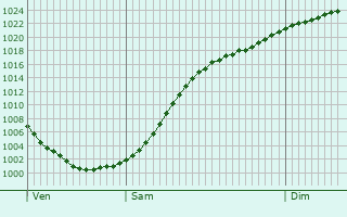 Graphe de la pression atmosphrique prvue pour Biesenthal