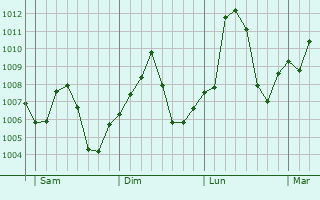 Graphe de la pression atmosphérique prévue pour Gorom-Gorom