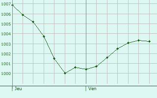 Graphe de la pression atmosphrique prvue pour Rijnsburg